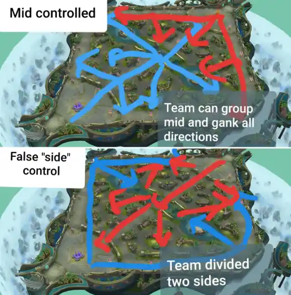Map Objectives and Control